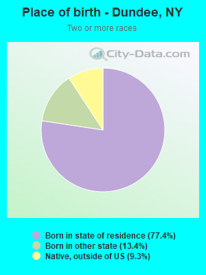 Place of birth - Dundee, NY