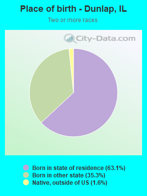 Place of birth - Dunlap, IL