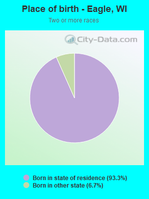 Place of birth - Eagle, WI