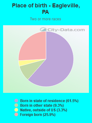 Place of birth - Eagleville, PA