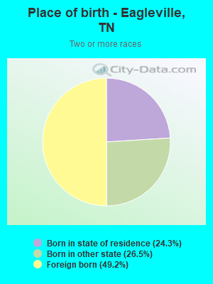 Place of birth - Eagleville, TN