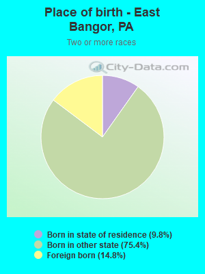 Place of birth - East Bangor, PA