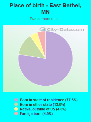 Place of birth - East Bethel, MN