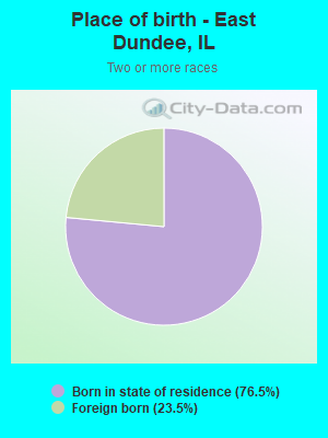 Place of birth - East Dundee, IL