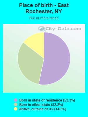 Place of birth - East Rochester, NY