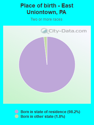 Place of birth - East Uniontown, PA