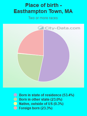 Place of birth - Easthampton Town, MA