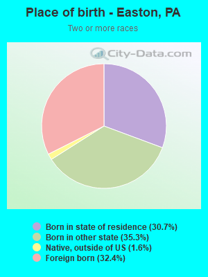 Place of birth - Easton, PA