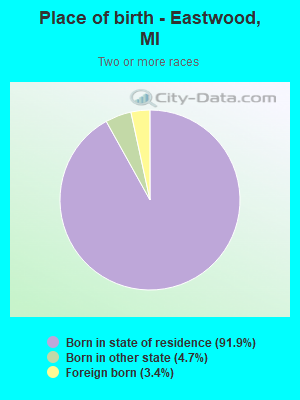 Place of birth - Eastwood, MI