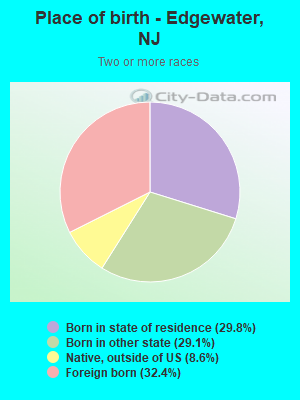 Place of birth - Edgewater, NJ