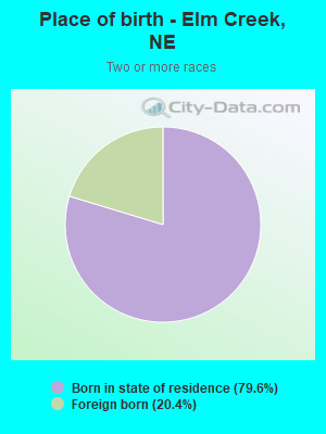 Place of birth - Elm Creek, NE