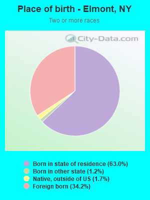 Place of birth - Elmont, NY