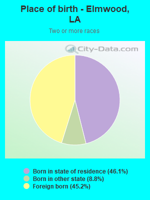 Place of birth - Elmwood, LA