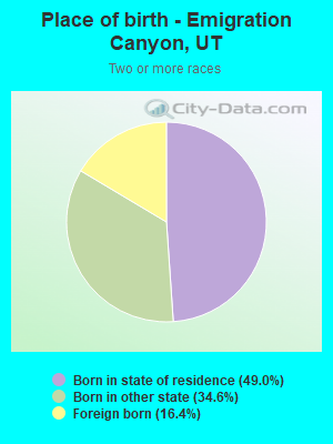 Place of birth - Emigration Canyon, UT