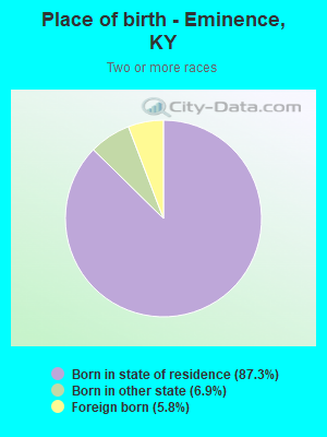 Place of birth - Eminence, KY
