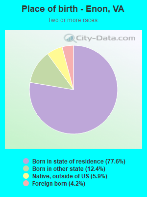 Place of birth - Enon, VA