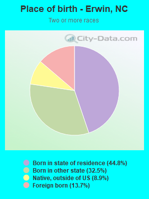 Place of birth - Erwin, NC