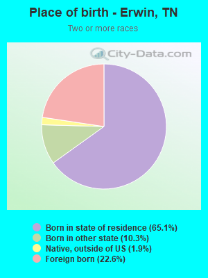 Place of birth - Erwin, TN