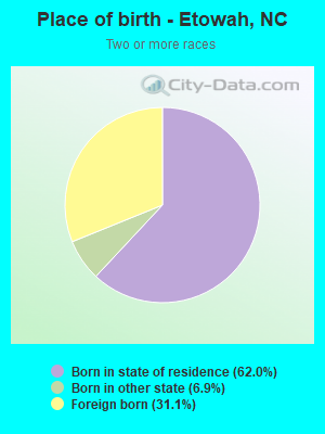 Place of birth - Etowah, NC