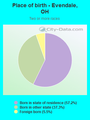 Place of birth - Evendale, OH