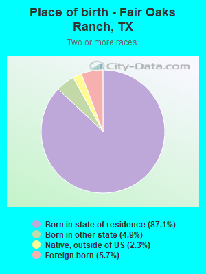 Place of birth - Fair Oaks Ranch, TX