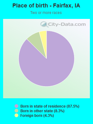 Place of birth - Fairfax, IA