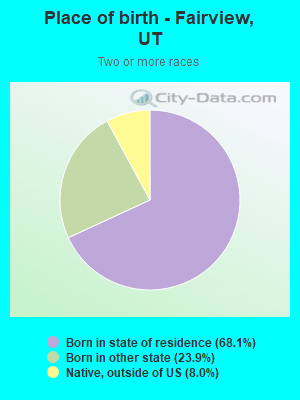 Place of birth - Fairview, UT