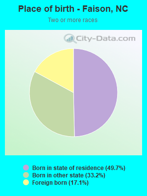 Place of birth - Faison, NC