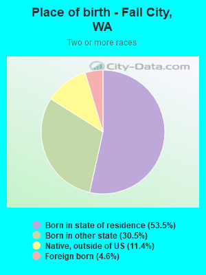 Place of birth - Fall City, WA