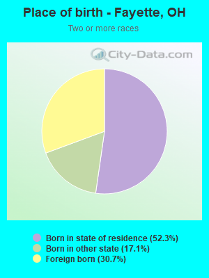 Place of birth - Fayette, OH