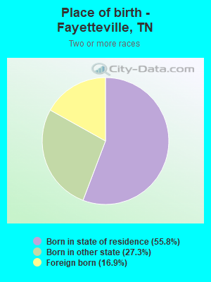 Place of birth - Fayetteville, TN