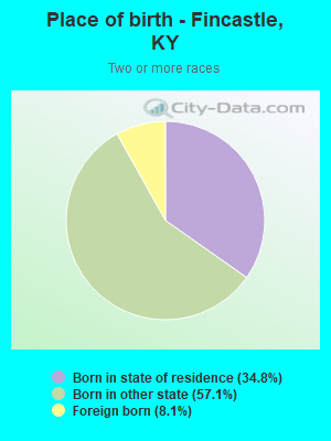 Place of birth - Fincastle, KY