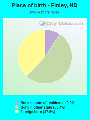 Place of birth - Finley, ND