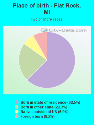 Place of birth - Flat Rock, MI