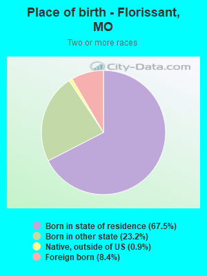 Place of birth - Florissant, MO