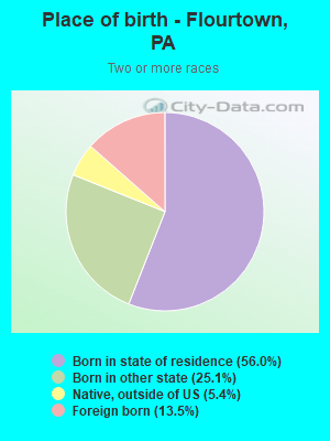 Place of birth - Flourtown, PA