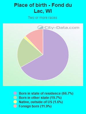 Place of birth - Fond du Lac, WI