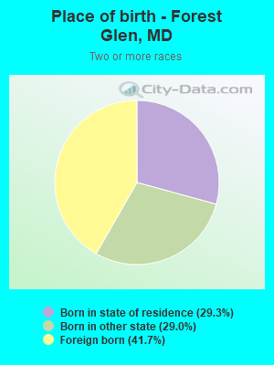 Place of birth - Forest Glen, MD