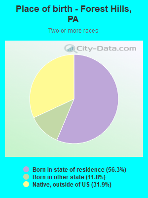 Place of birth - Forest Hills, PA