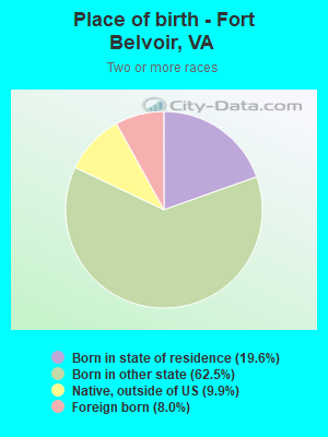 Place of birth - Fort Belvoir, VA