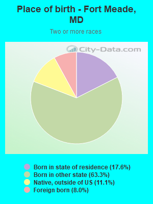 Place of birth - Fort Meade, MD