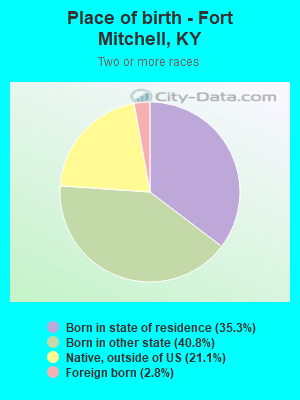 Place of birth - Fort Mitchell, KY