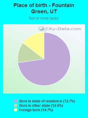 Place of birth - Fountain Green, UT