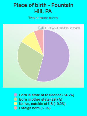 Place of birth - Fountain Hill, PA