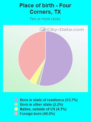 Place of birth - Four Corners, TX