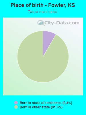 Place of birth - Fowler, KS