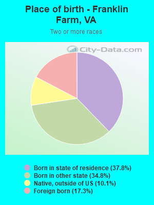 Place of birth - Franklin Farm, VA