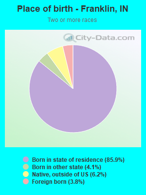 Place of birth - Franklin, IN