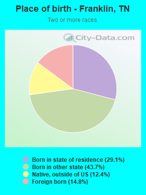 Place of birth - Franklin, TN