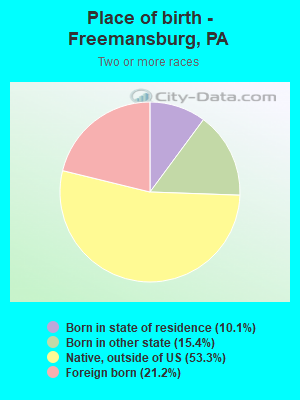 Place of birth - Freemansburg, PA